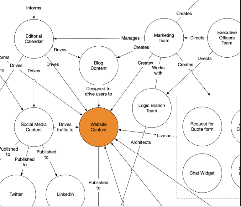 Detail of a content ecosystem map